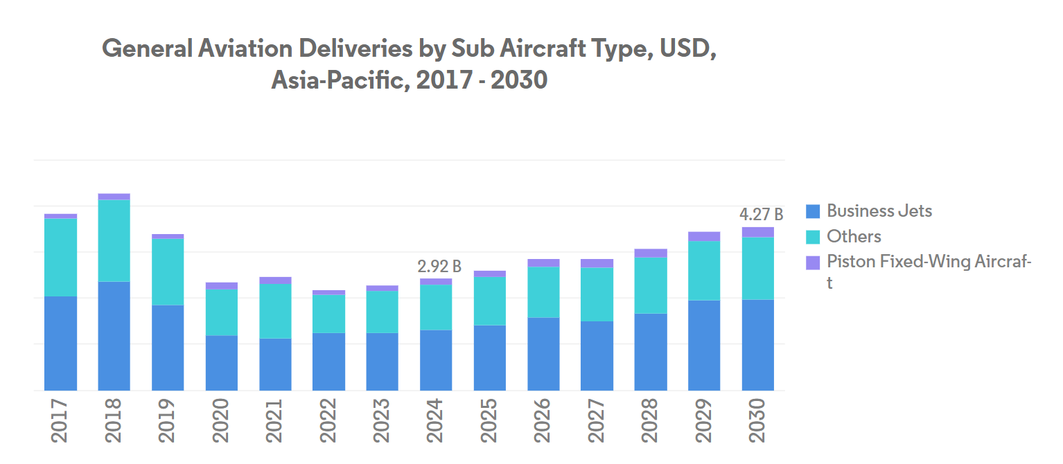 Asia-Pacific General Aviation Market